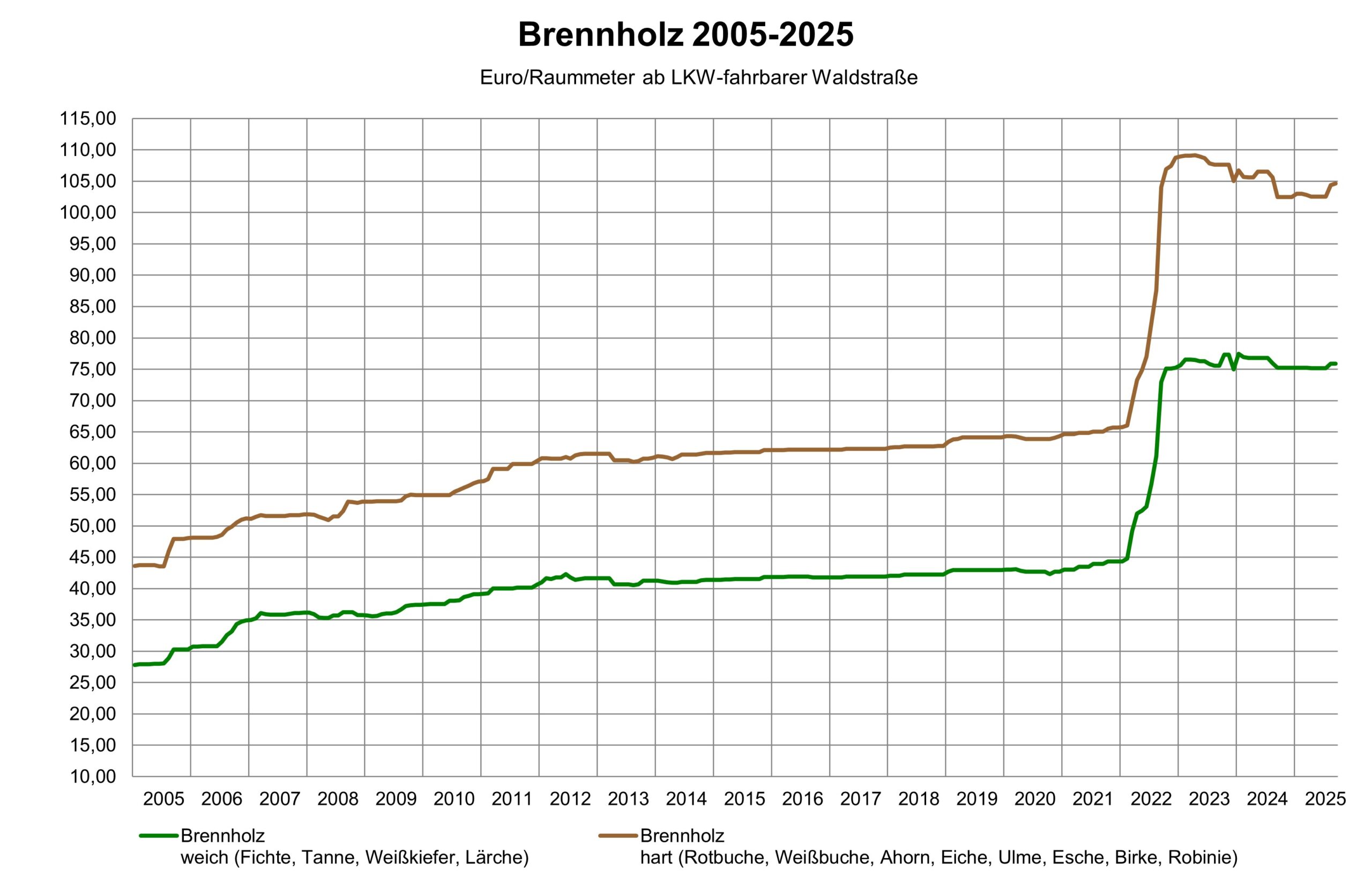 Preisentwicklung Brennholz
