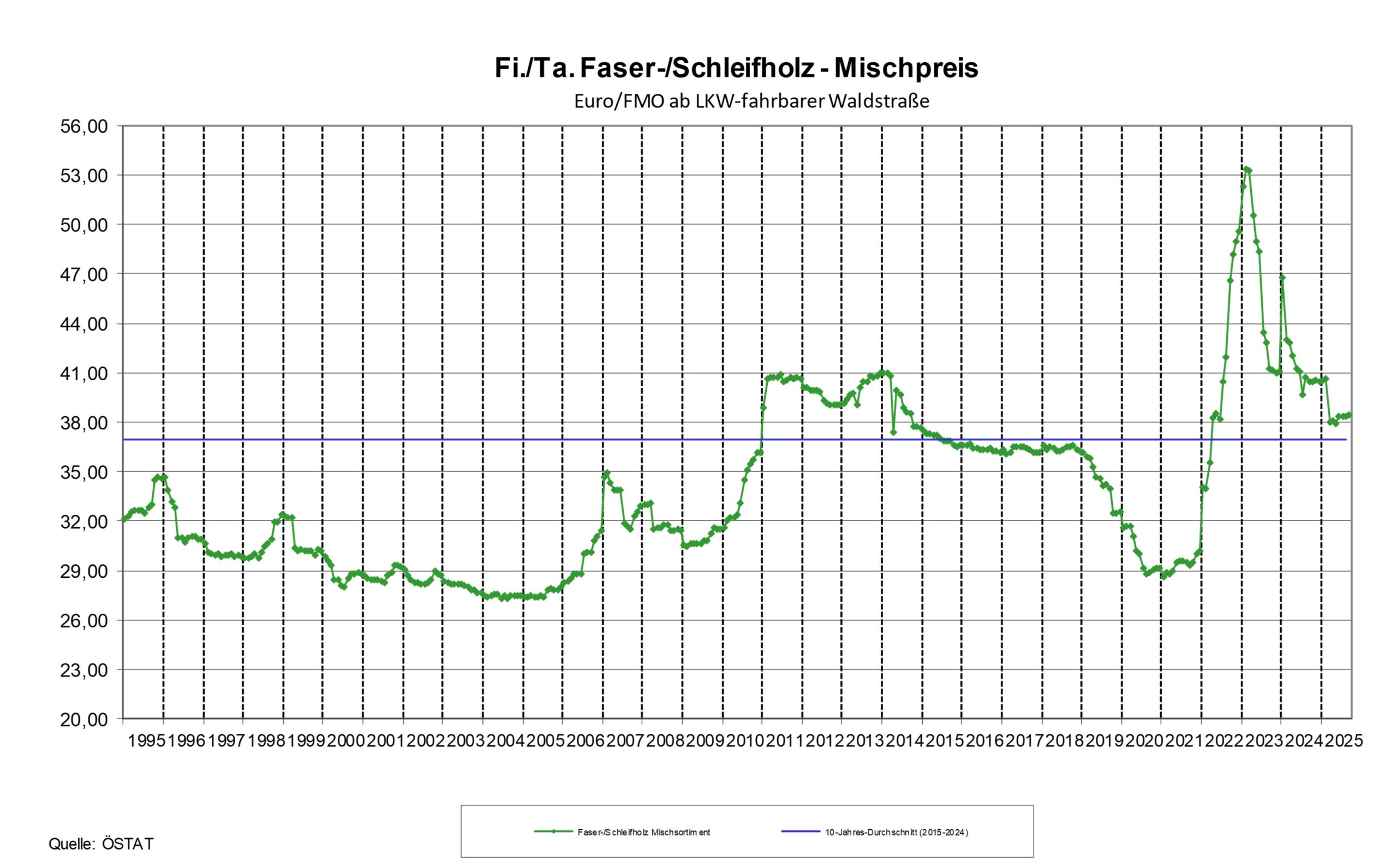 Preisentwicklung Industrierundholz