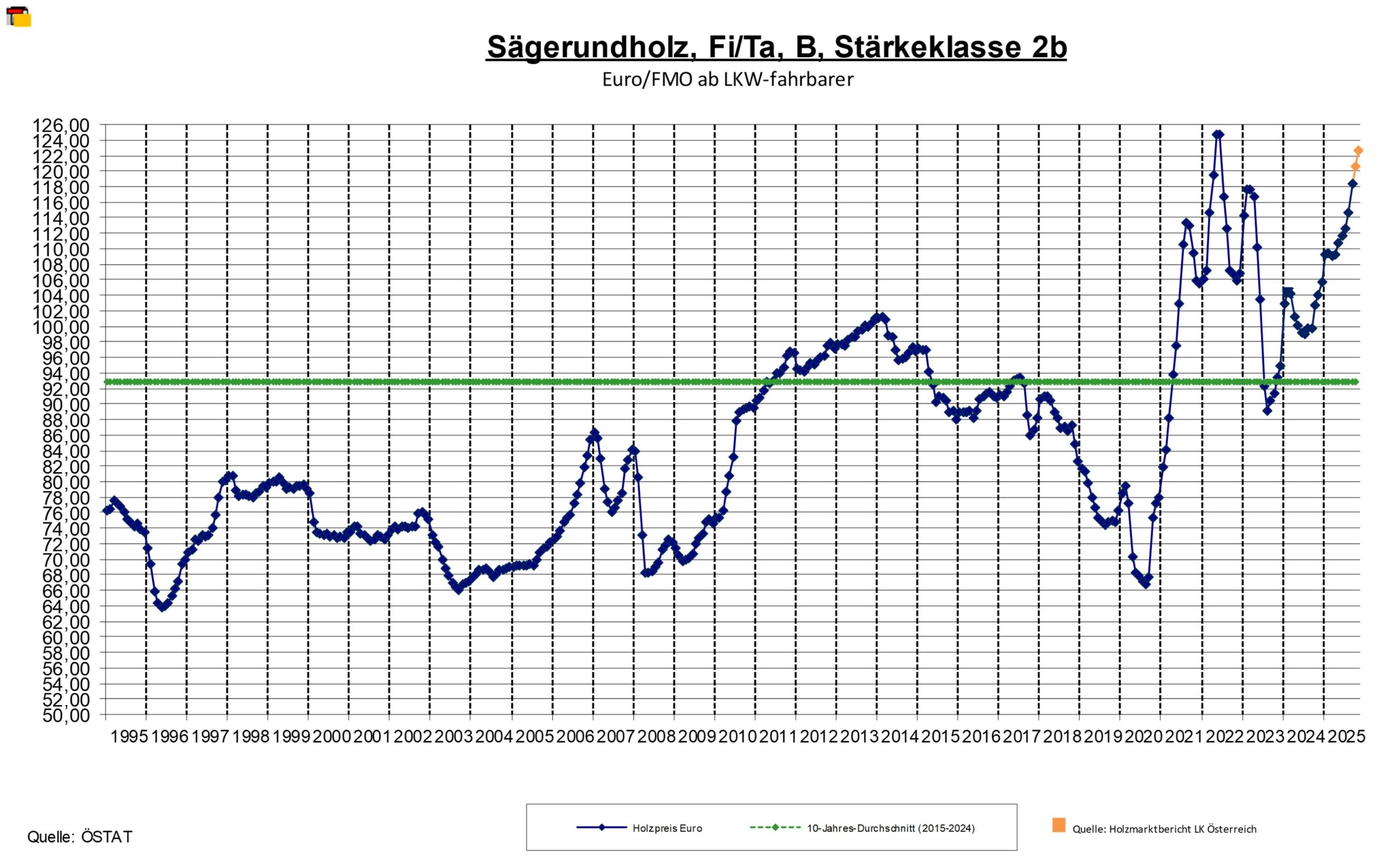 Preisentwicklung Sägerundholz