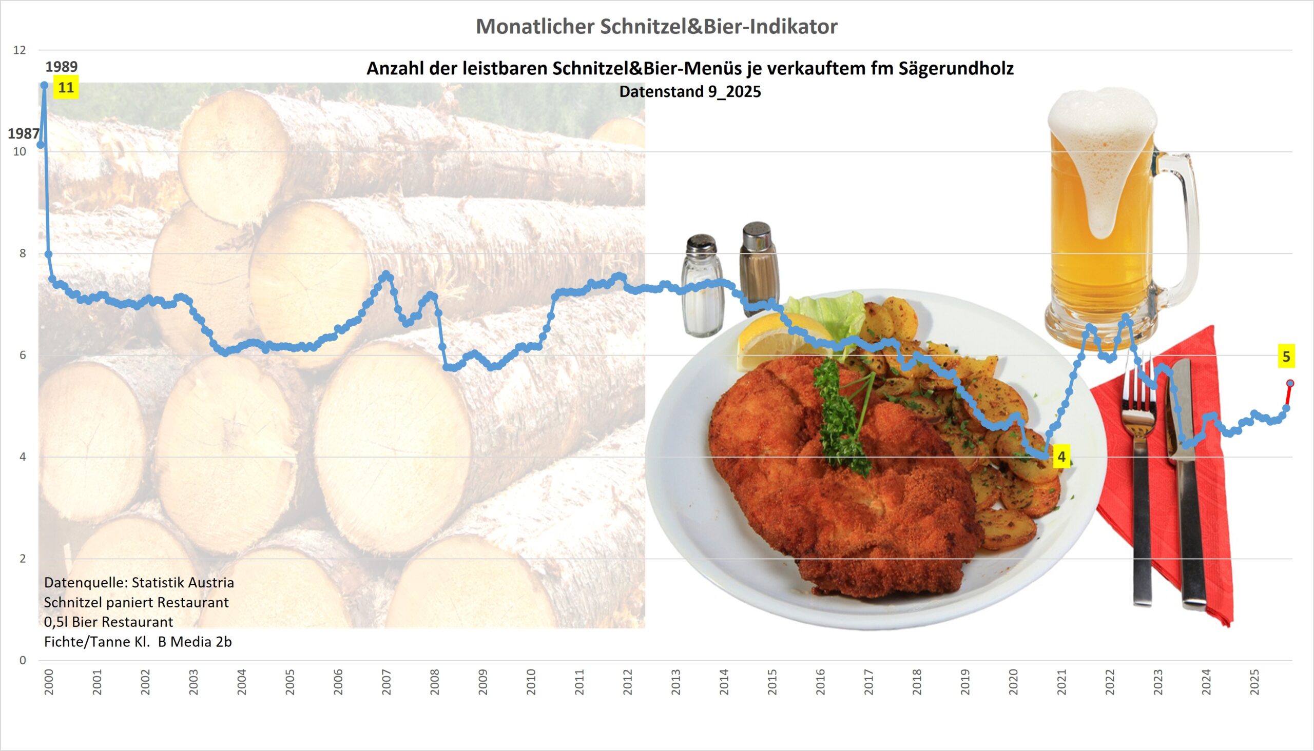 Schnitzel & Bier Indikator