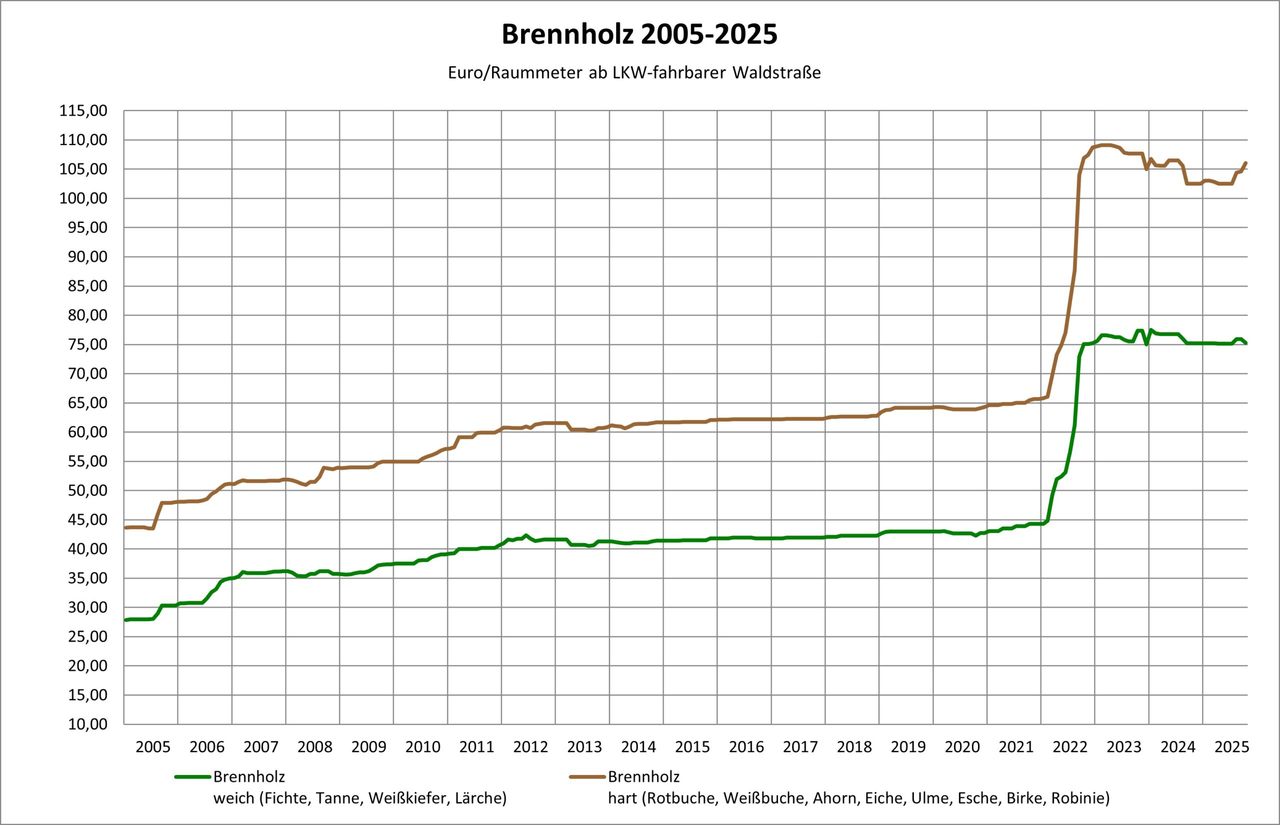 Preisentwicklung Brennholz