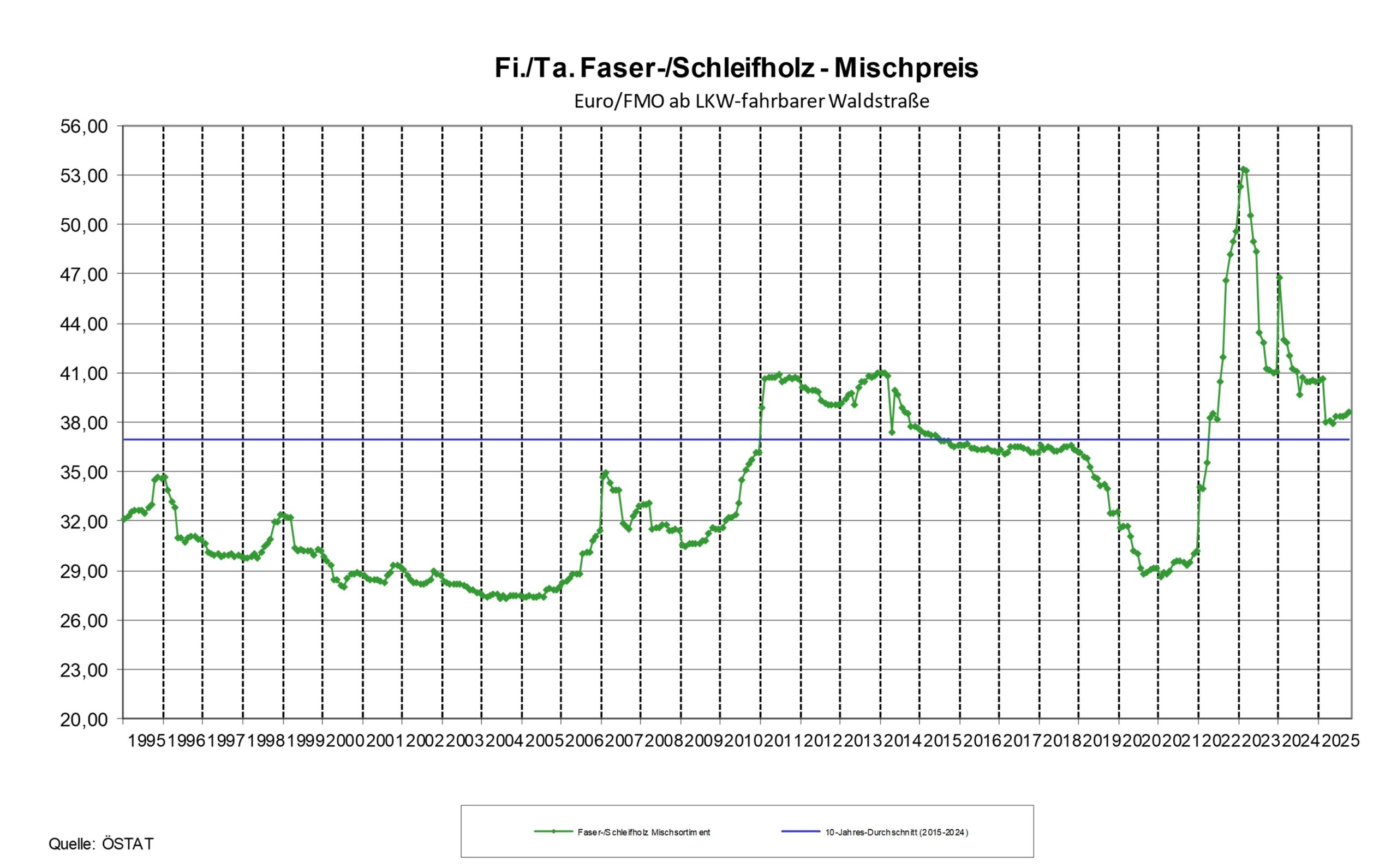 Preisentwicklung Industrierundholz