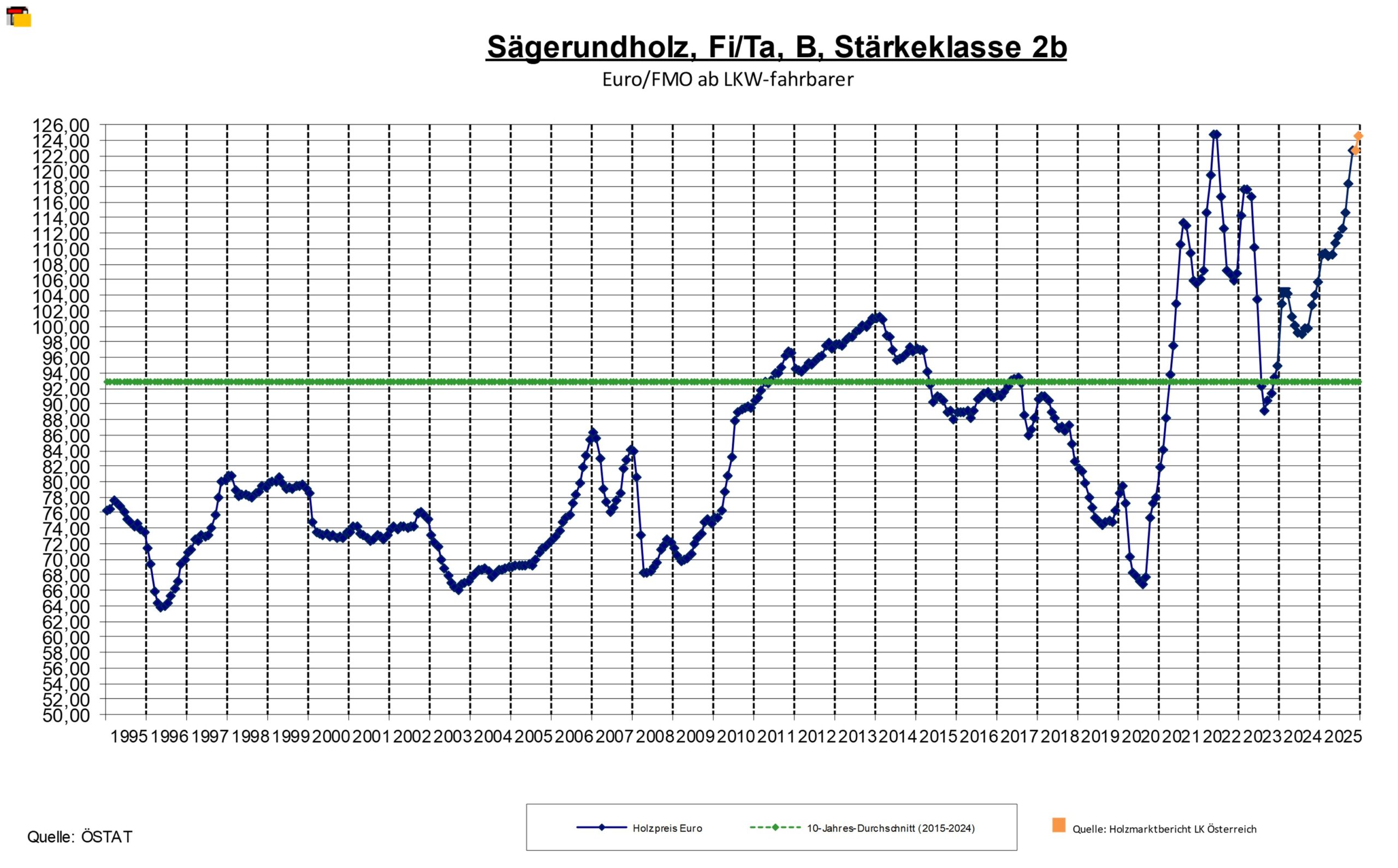 Preisentwicklung Sägerundholz