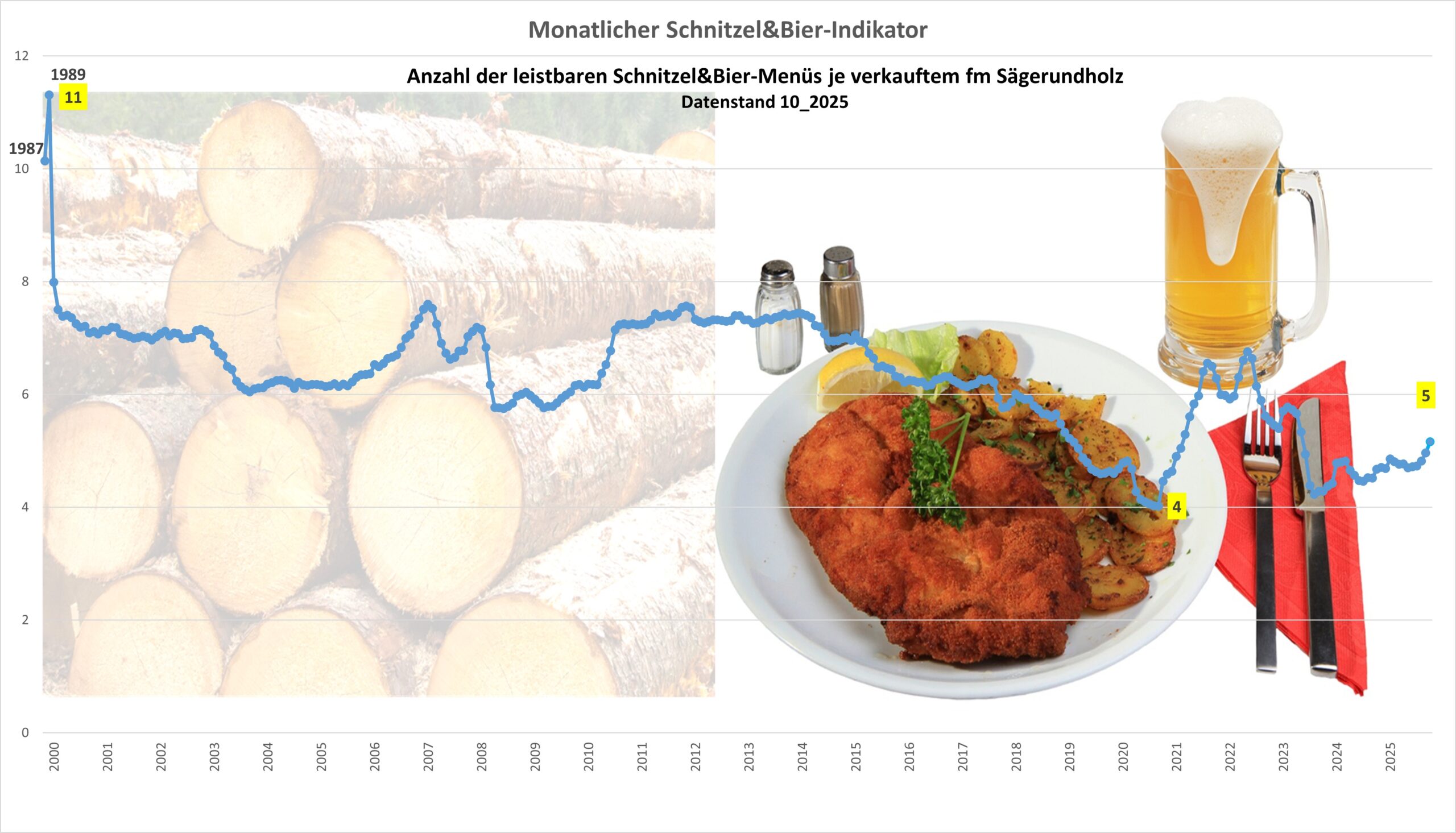 Schnitzel & Bier Indikator