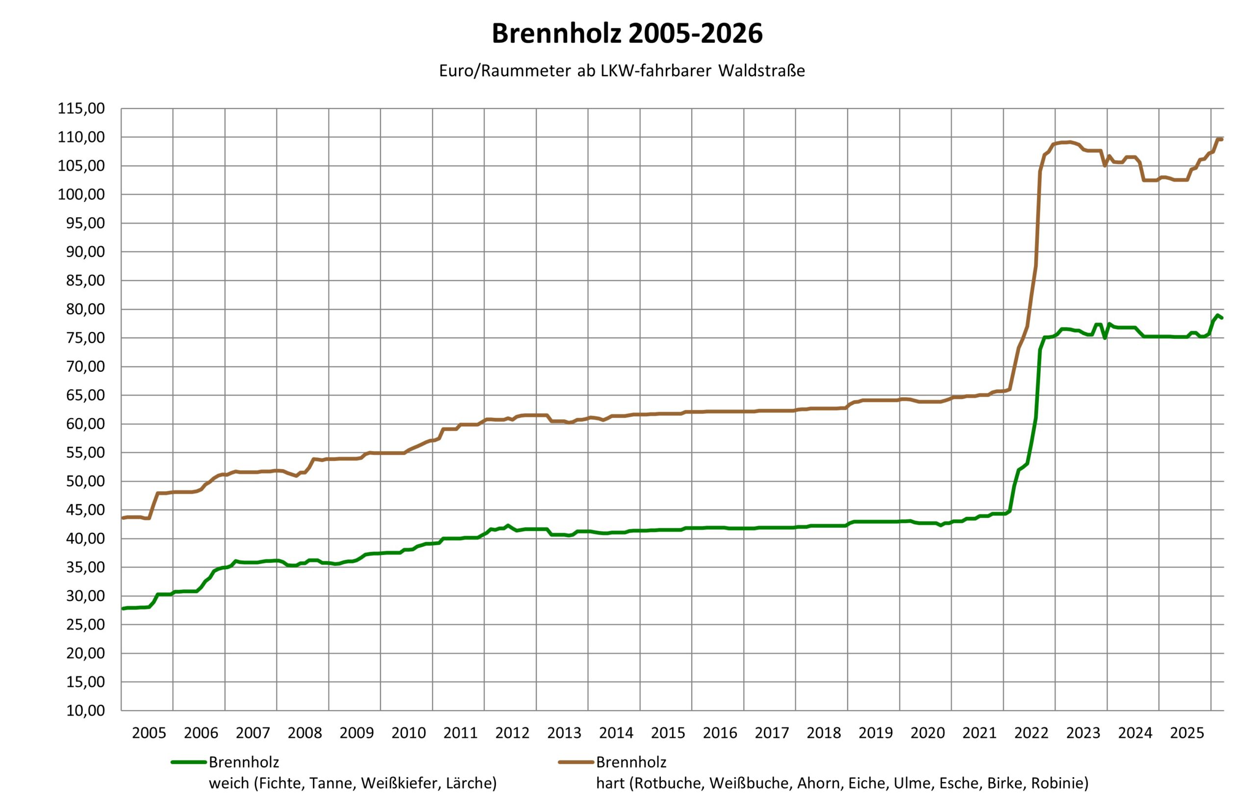 Preisentwicklung Brennholz
