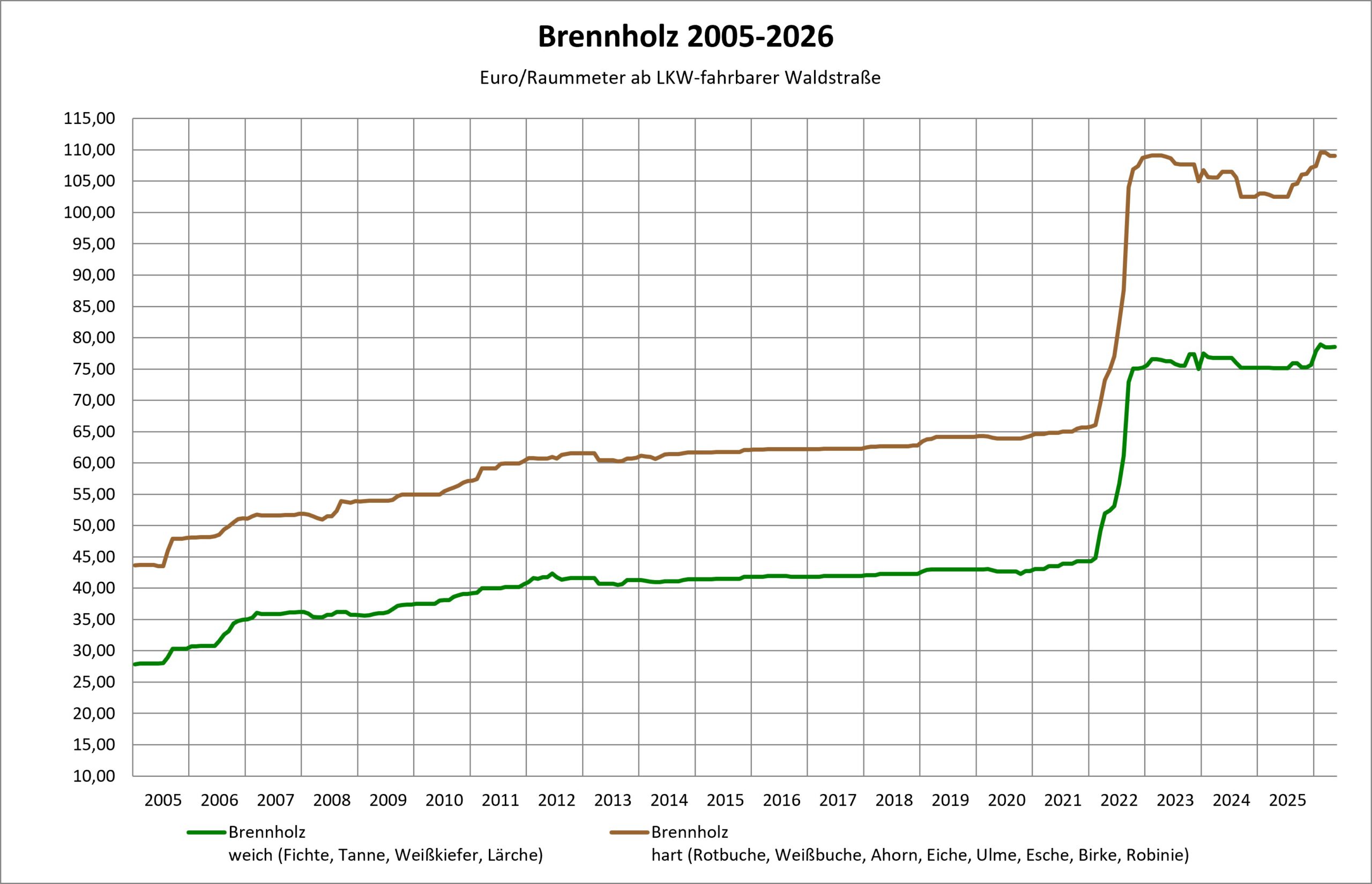 Preisentwicklung Brennholz