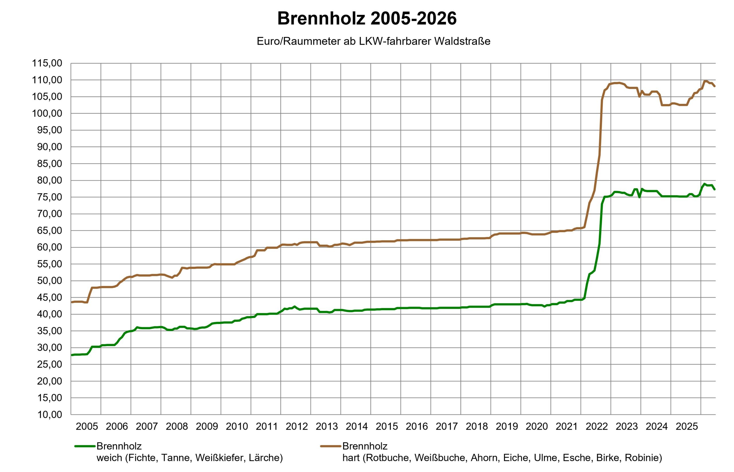 Preisentwicklung Brennholz