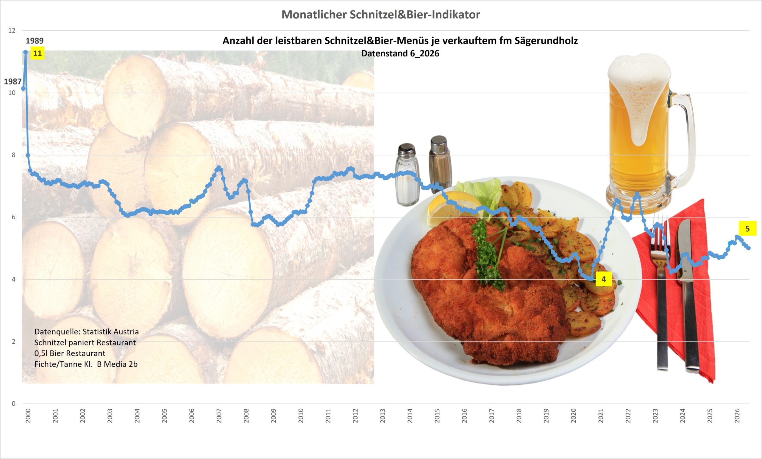 Schnitzel & Bier Indikator